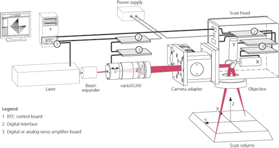 Principle of operation scan system RTC control SCANLAB Principle of operation scan system RTC control SCANLAB