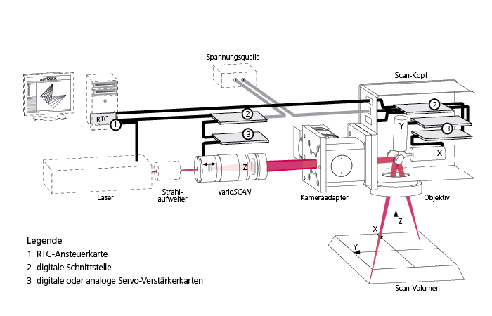 Funktionsprinzip Scan-System SCANLAB