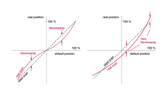 SCANLAB Nonlinearity