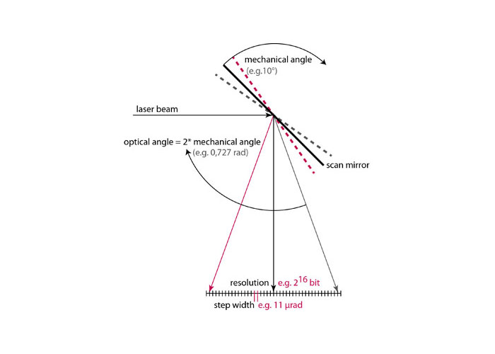 SCANLAB Resolution