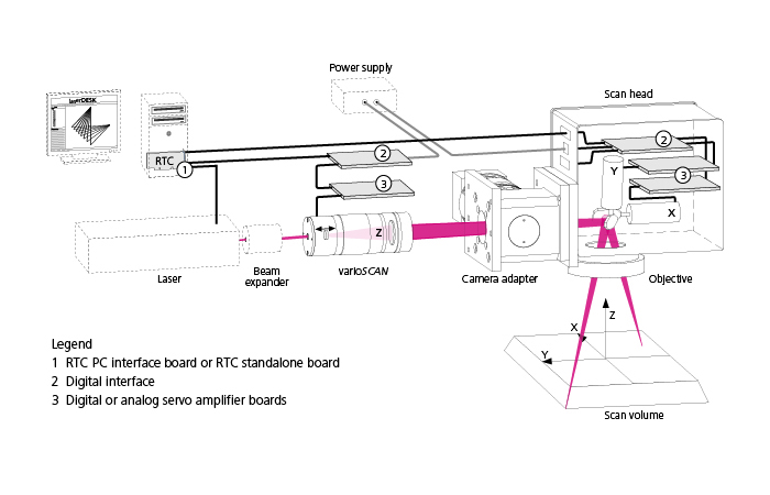 Function Principle Scan System SCANLAB