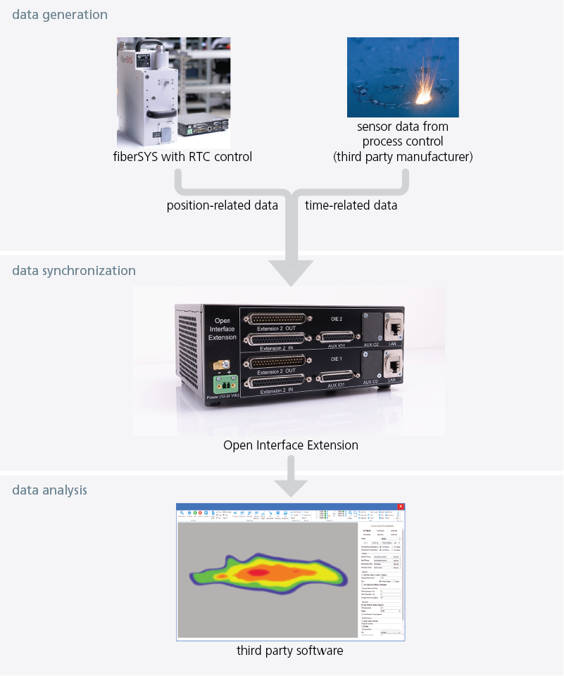Integration Example OIE