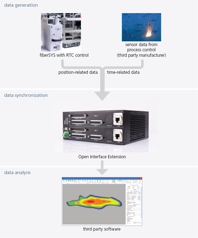 Integration Example OIE