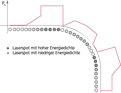 SCANmotionControl power ramping