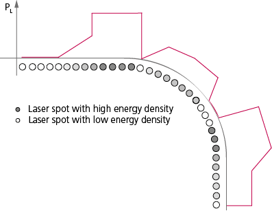 SCANmotionControl power ramping