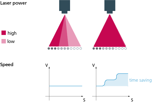 SCANmotionControl laser power