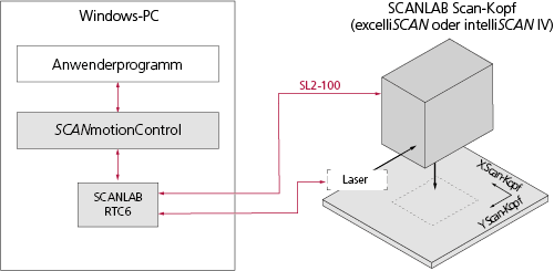 SCANmotionControl programming