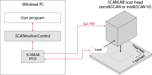 SCANmotionControl programming