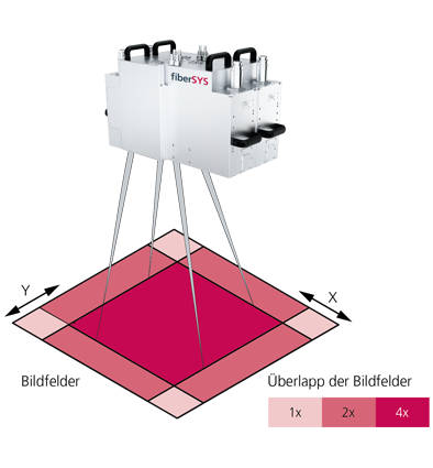 fiberSYS Bildfeldüberlapp