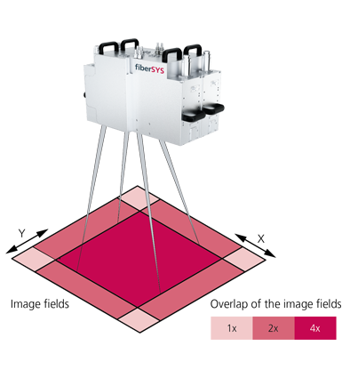 fiberSYS image field overlapp