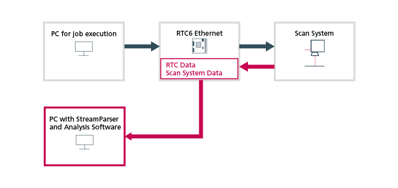 Flow chart StreamParser