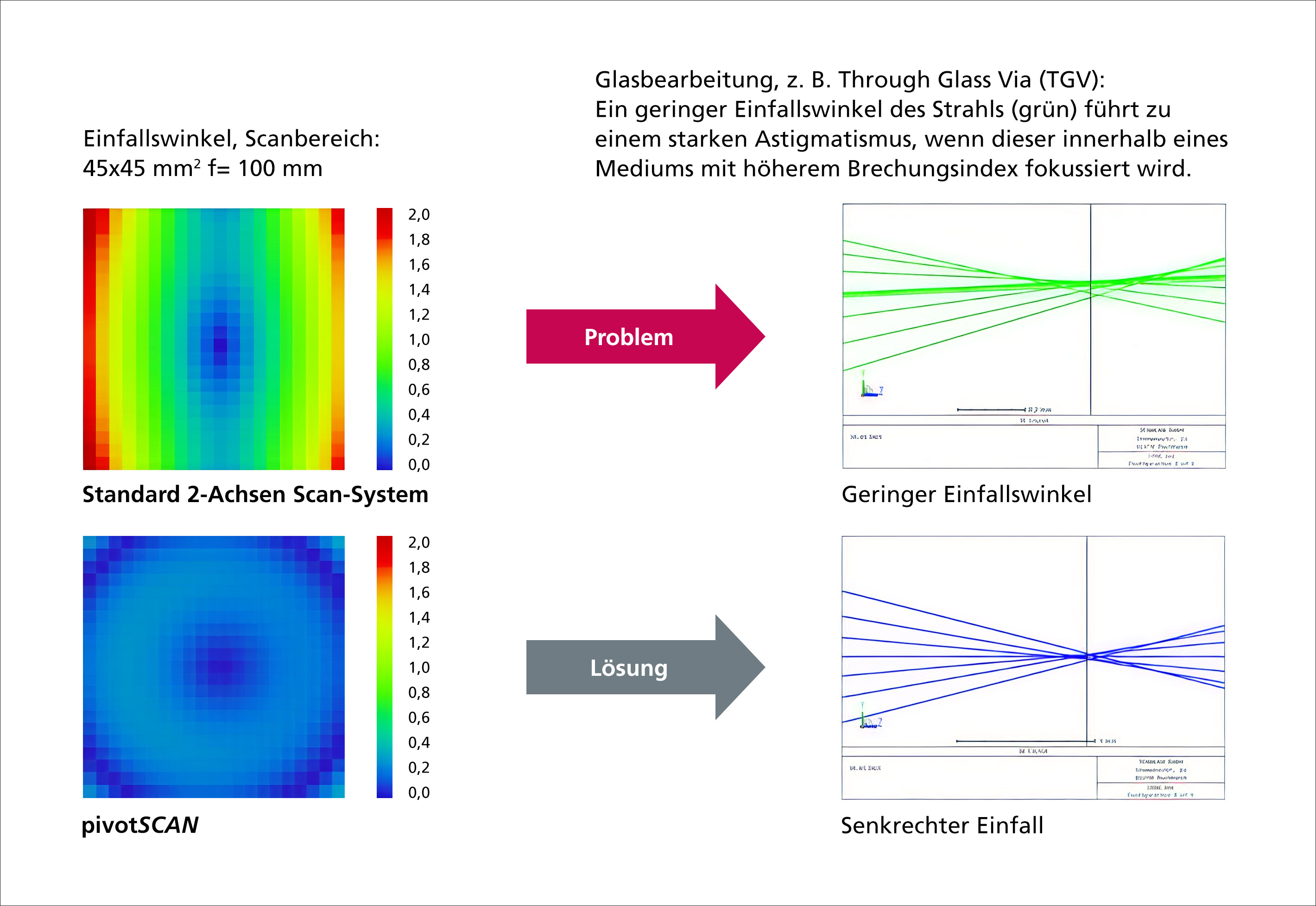pivotSCAN telecentric illustration DE