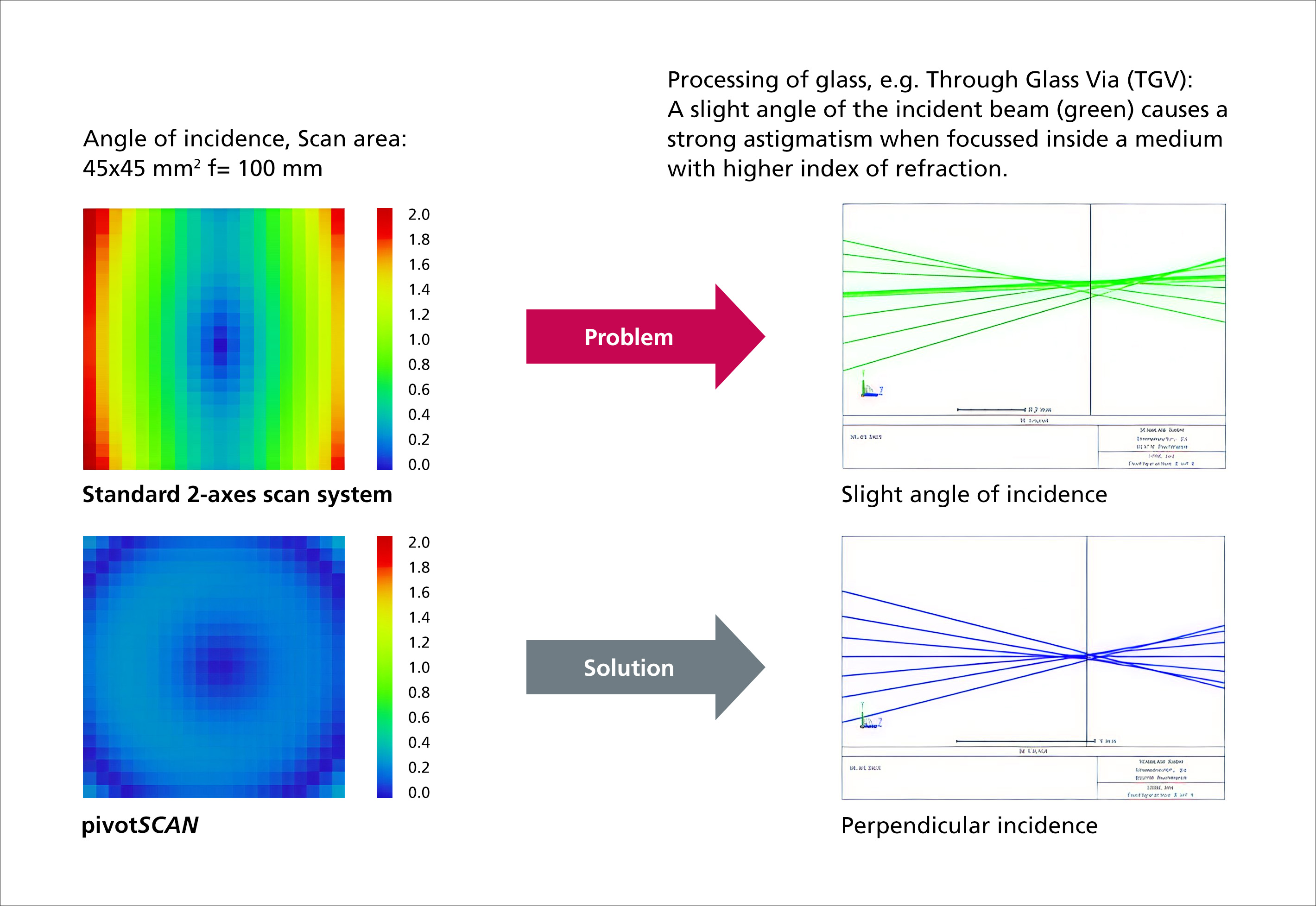 pivotSCAN telecentric illustration EN