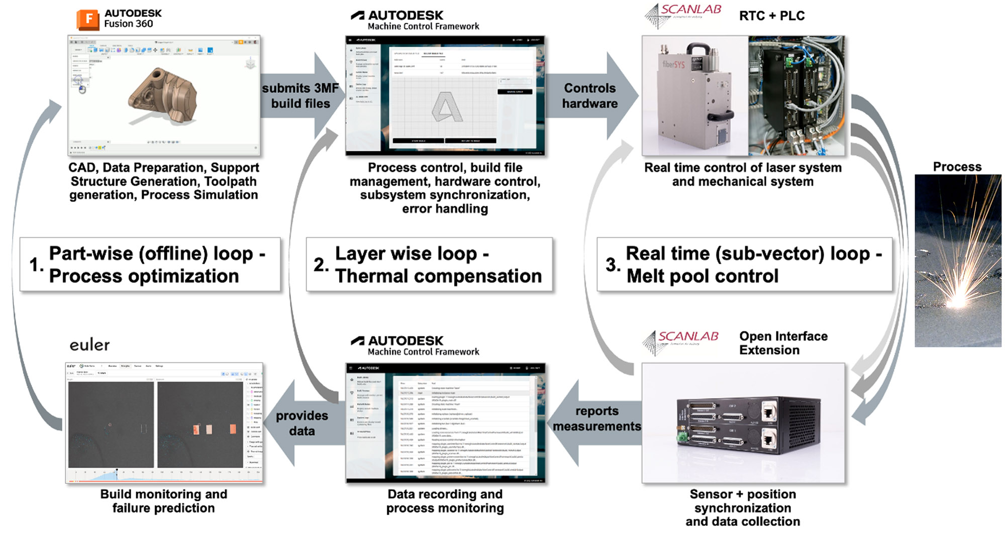 The data flow and the three mentioned control loops, all in the same AMCF architecture