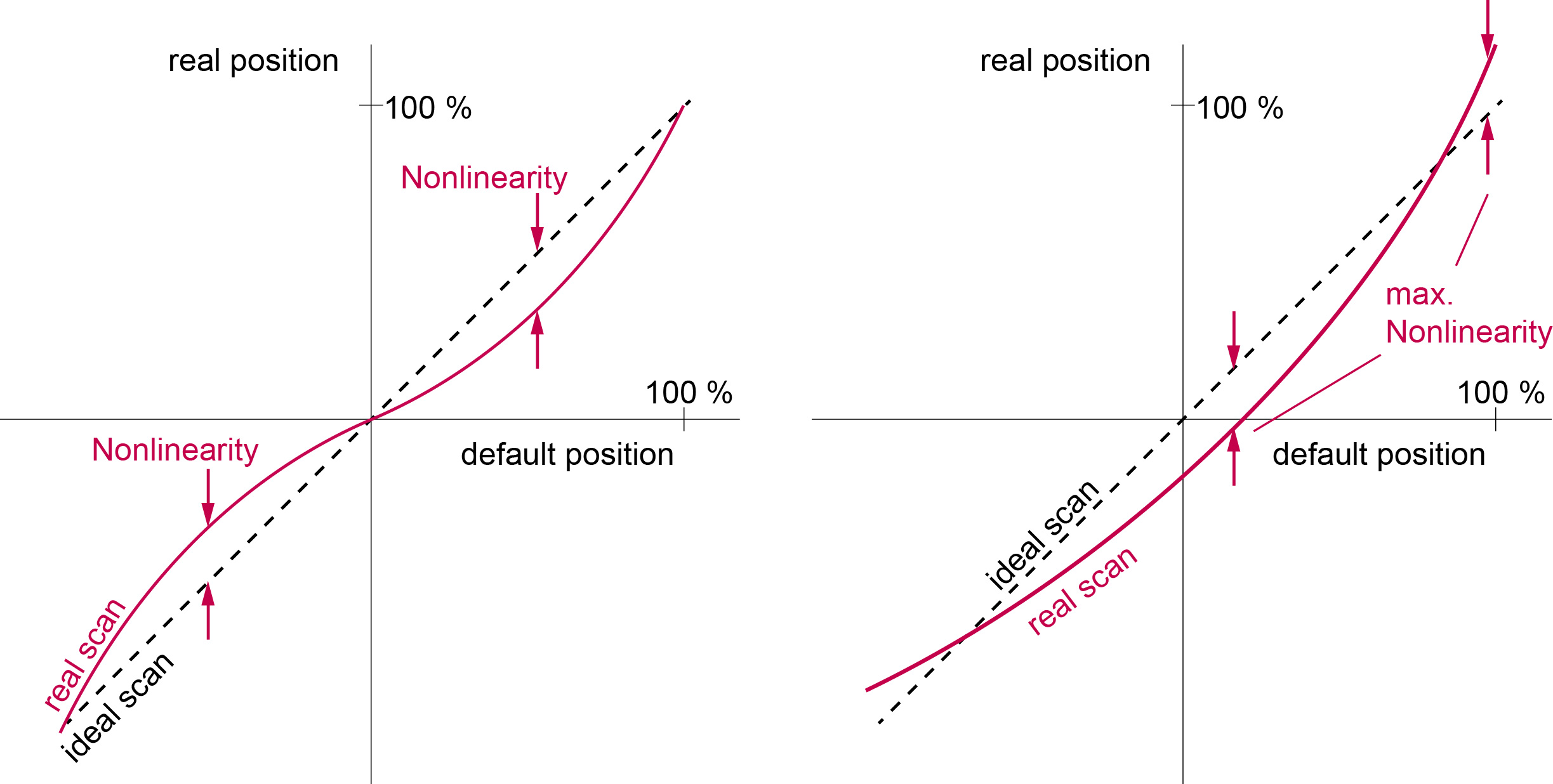 Nonlinearity